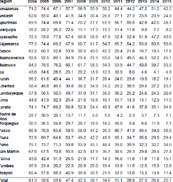 Tabla 2 Evolución de la incidencia de la Pobreza Total, según Región (%) 2004 – 2015 