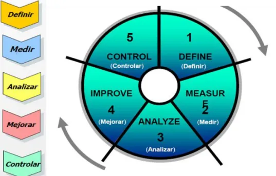 Figura 3.3: Metodología DMAIC. 