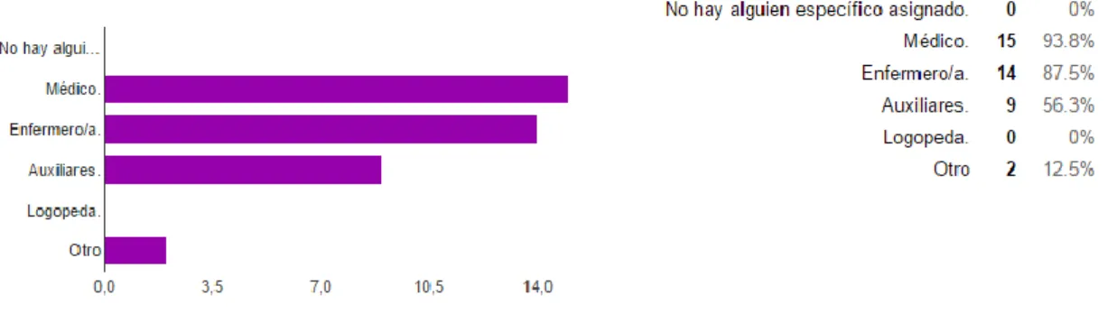 Figura  7.  Profesionales  encargados  de  intervenir  en  las  alteraciones  de  la  deglución  en  los  centros geriátricos