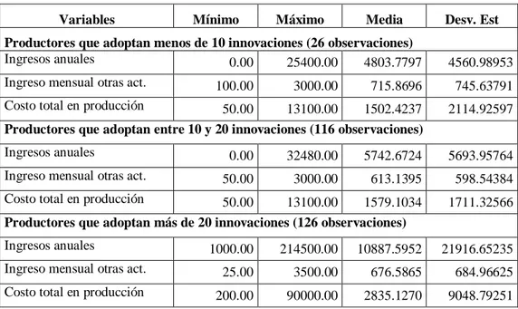 Tabla N° 6: Estadísticos descriptivos por grupo de productores según su nivel de  innovaciones 