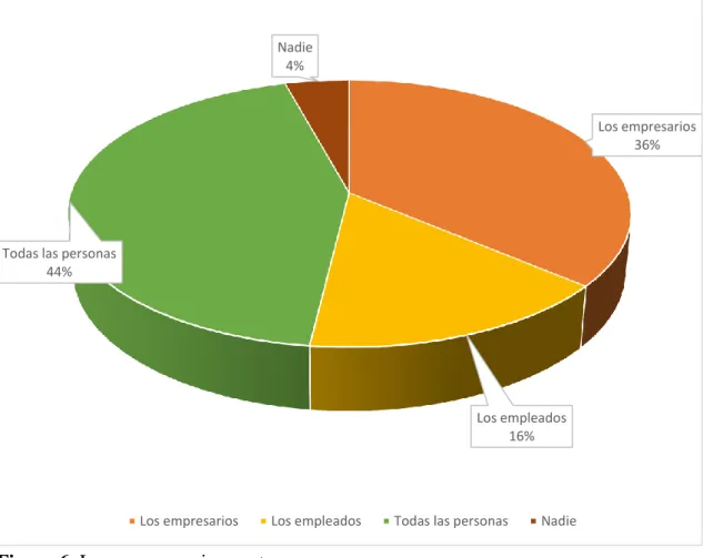 Figura 6: Los que pagan impuestos. 