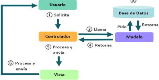 Figura 5: Esquema modelo vista controlador y la interacción entre sus  componentes. 