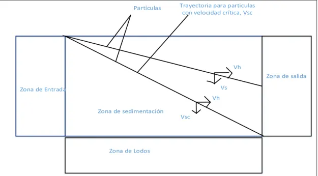Figura 3: Diagrama para análisis de sedimentación ideal de particulas discretas. 