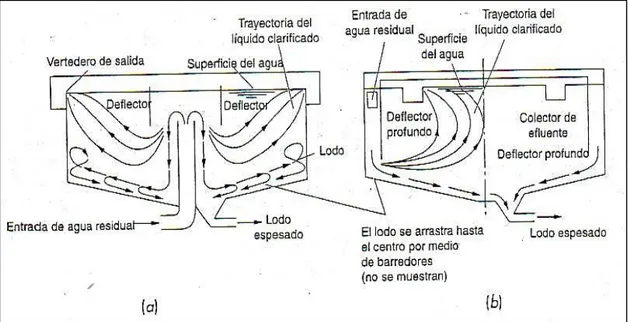 Figura 4: Tanques circulares de sedimentación (a) alimentación central (b) alimentación  perimetral