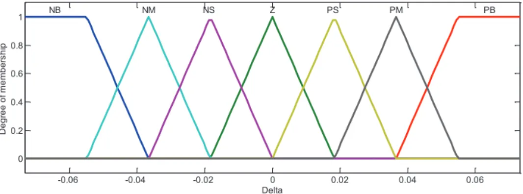 Figura 3.4.  Funciones de Membresía de Salida Difusa  Δ   para el modelo lineal  Δ  0 : ÒÓÔÕÖ: [ −0.01344    0.01344] 