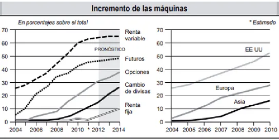 Figura  1.1.  Gráfico  sobre  la  importancia  de  los  HFT  en  los  mercados.  Extraído  del  artículo  de  Carlos  Arenillas (2012): Hombres contra máquinas: “High Frequency Trading”