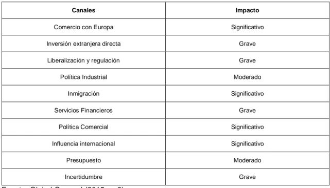 Tabla 6.1.  Canales de transmisión del impacto. 