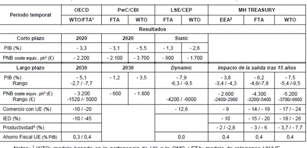 Tabla 6.3. Impacto del Brexit sobre la economía de RU: análisis comparativo. 