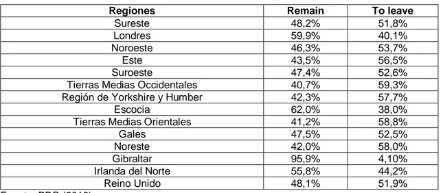 Tabla 1.1.: Resultados del Referéndum 23J por regiones. 