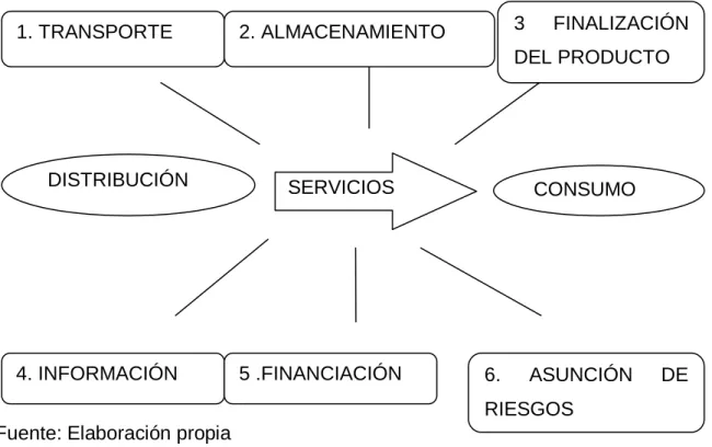 Gráfico 3. Servicios generados por la distribución comercial 