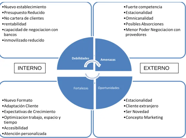 Gráfico 4. Análisis de DAFO de nuestra empresa 