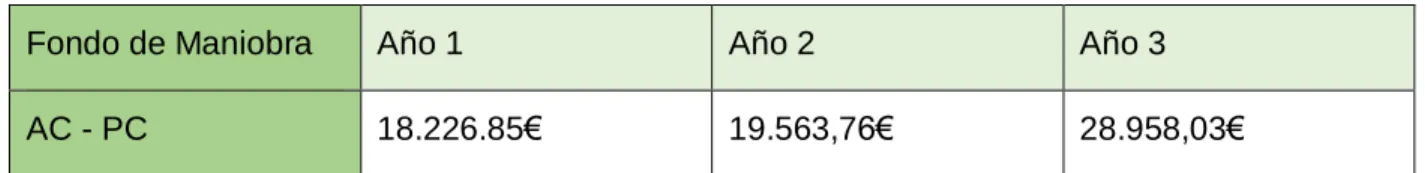 Tabla 5. Fondo de maniobra. 