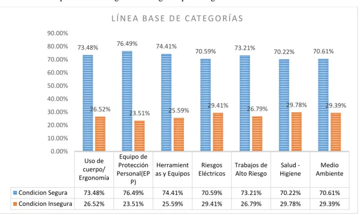 Gráfico 1.2 Comportamiento seguros e inseguros por categorías de línea base. 