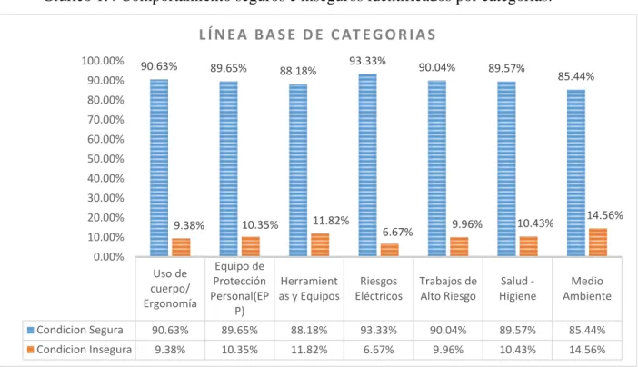 Gráfico 1.4 Comportamiento seguros e inseguros identificados por categorías. 