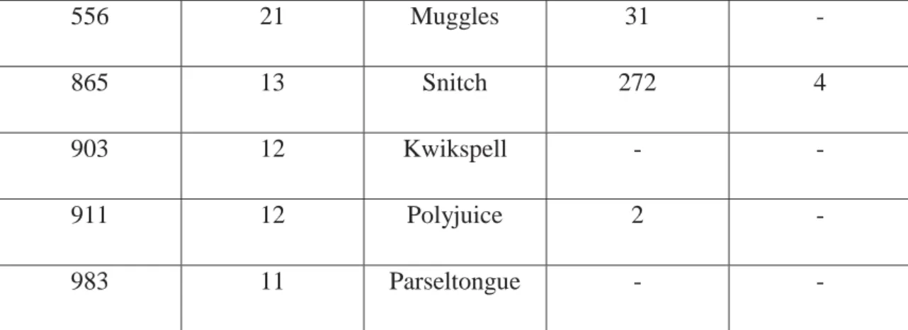 Table 2: Results obtained from the analysis of the second book. 