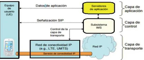 Figura 1.4. Provisión de servicios en base al subsistema IMS [15] 