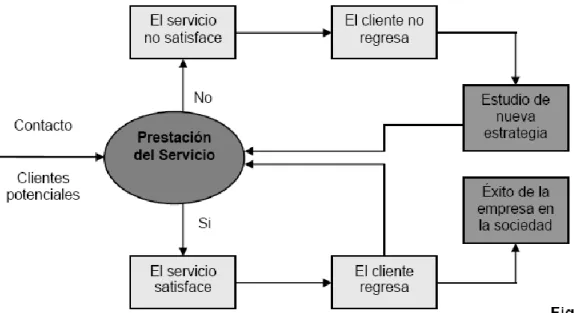 Figura 1. Variables que intervienen en la prestación del servicio. 
