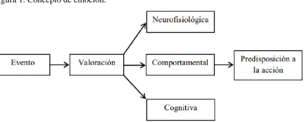 Figura 1. Concepto de emoción. 