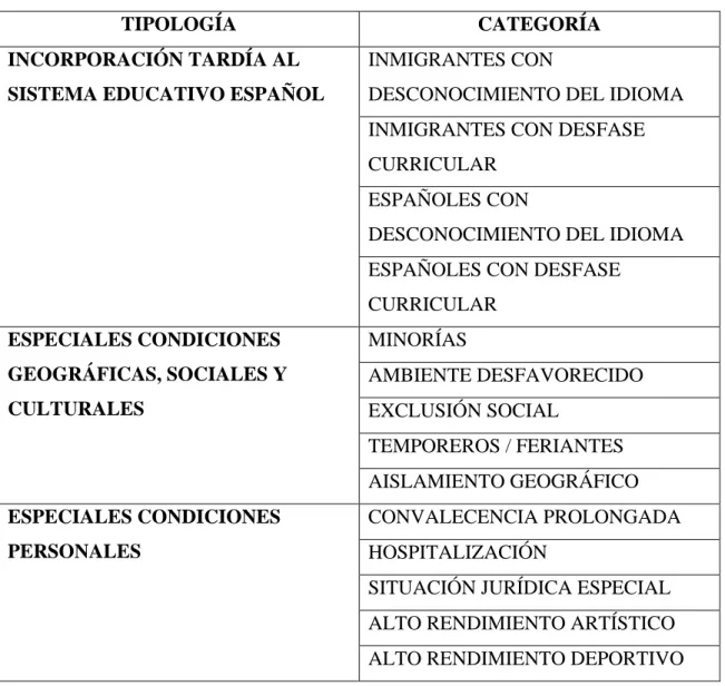 Tabla 4. Altas capacidades intelectuales. 