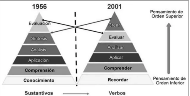 Figura 5: Taxonomía revisada de Bloom (López, 2014) 4