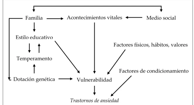 Figura 11: Factores de riesgo de ansiedad en la infancia (Echeburúa, 1996) Medio social Familia Acontecimientos vitales 
