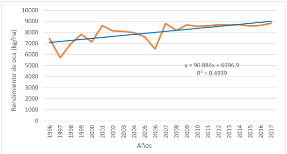 Tabla 5:  Variables predictorias de rendimientos en kg/ha, 1996 - 2017