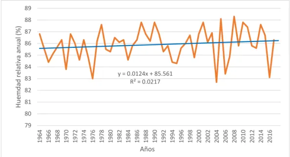Tabla 9: Variables climáticas predictorias anual, 1964 - 2017 