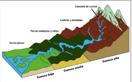 Figura N° 2.1: Esquema donde se muestran las partes de una cuenca  hidrográfica 