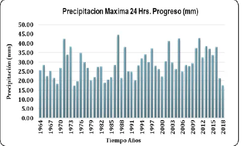 Figura N° 4.2: Variación de la precipitación máxima de 24 hrs (mm) estación  Progreso 