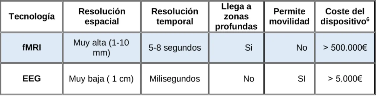 Tabla 2.1: Comparación entre fMRI y EEG 