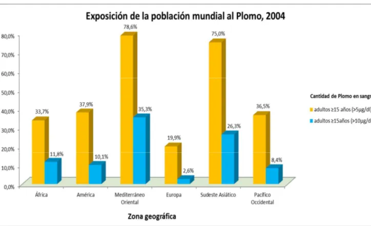 Gráfico 1. Exposición mundial al plomo en población adulta en el año 2004, según zona geográfica y niveles de plomo en  sangre 