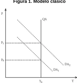 Figura 1. Modelo clásico 