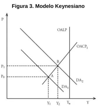 Figura 3. Modelo Keynesiano 