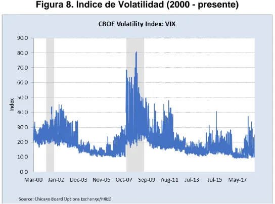 Figura 8. Índice de Volatilidad (2000 - presente) 