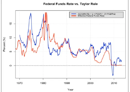 Figura 10. Comparación entre el tipo de interés de la FED y la Regla  de Taylor 
