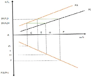 Figura N°3: Relación de precios de los bienes 