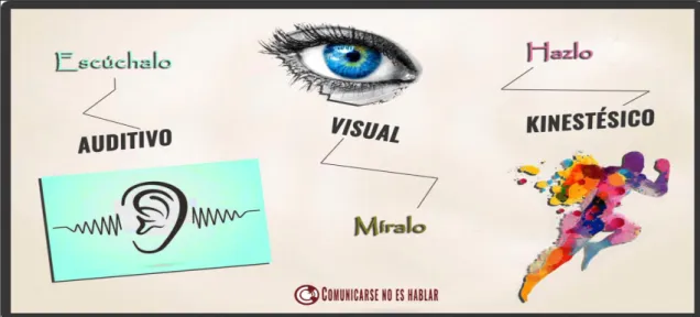 Figura 1. Sistemas de representación auditivo, visual y kinestésico 