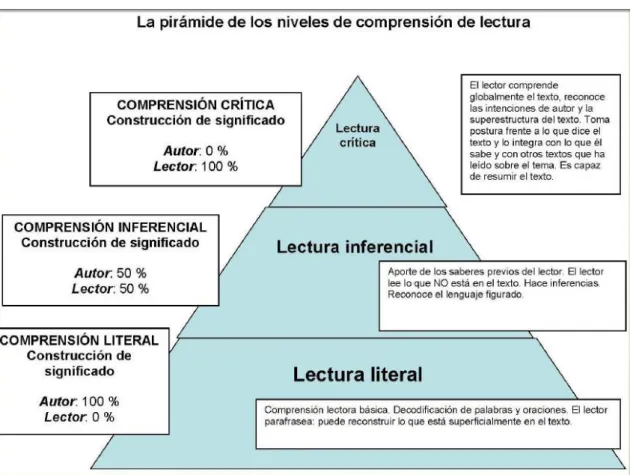 Figura 2. La pirámide de los niveles de comprensión lectora 
