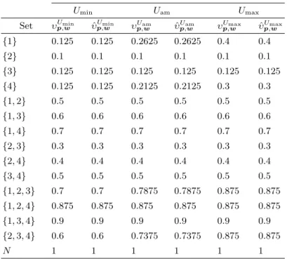 Table 1. Games and capacities associated to U min , U am and U max