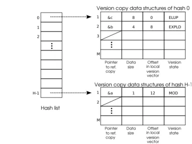 Fig. 4 Hash-based version copy data structures.