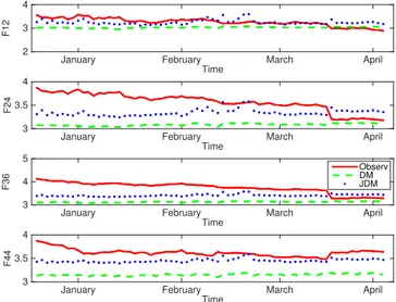 Fig. 2. Natural gas futures prices (January 2015–April 2015) with maturities: 12, 24, 36 and 44 months