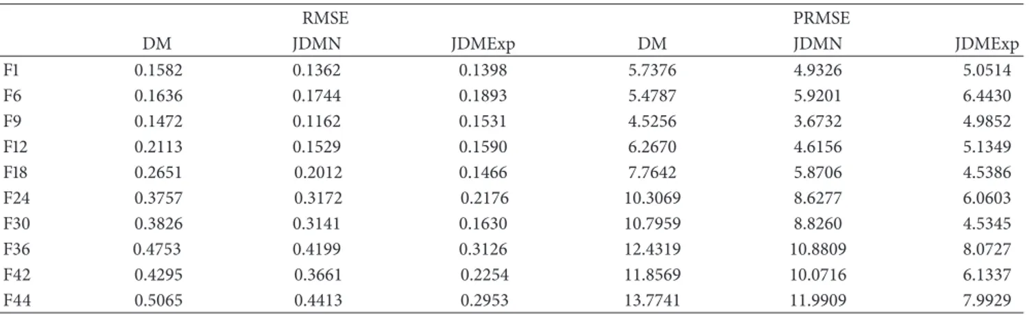 Table 1: RMSE and PRMSE for the out-of-sample (January–July 2015) for DM, JDMN, and JDMExp models.