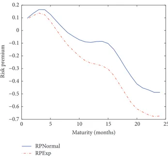 Figure 3: The risk premium as a function of time to maturity for the JDMN and JDMExp models.