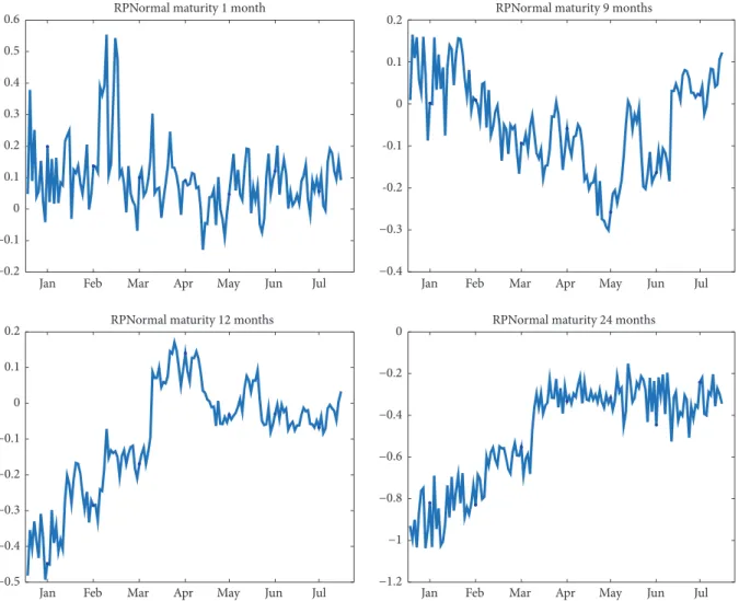 Figure 4: The risk premium for the JDMN model along the out-of-sample, for maturities 1, 9, 12, and 24 months.