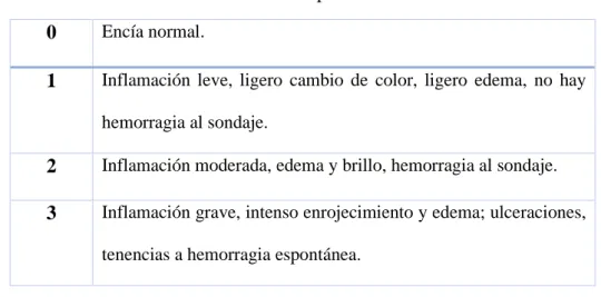 TABLA N° 2: Criterios para evaluar la encía. 