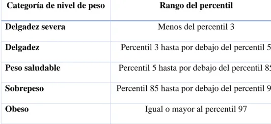 TABLA N° 4: Las categorías del IMC por edad. 