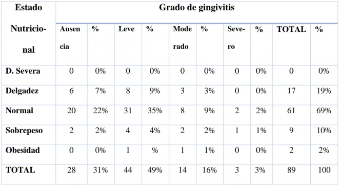 TABLA  N°  7:  Relación  entre  el  grado  de  gingivitis  con  el  estado  nutricional  evaluando el IMC en niños de 6-12 años en las instituciones educativas primarias  rurales del distrito de Vilque, Puno 2018