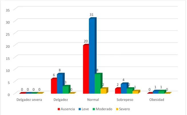 FIGURA  N°    4:  Relación  entre  el  grado  de  gingivitis  con  el  estado  nutricional  evaluando el IMC en niños de 6-12 años en las instituciones educativas  primarias  rurales del distrito de Vilque, Puno 2018