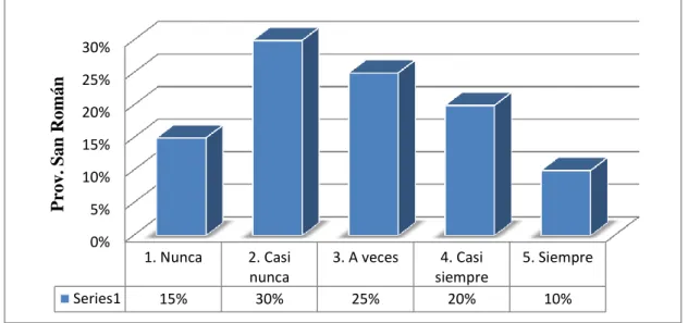 Figura 2. Implementación de control interno es eficiente Fuente: Tabla 5. 