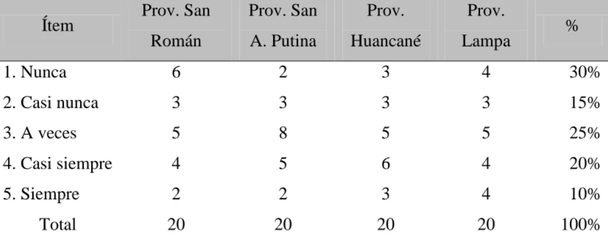 Figura 3. Implementación de control interno es adecuada Fuente: Tabla 6.